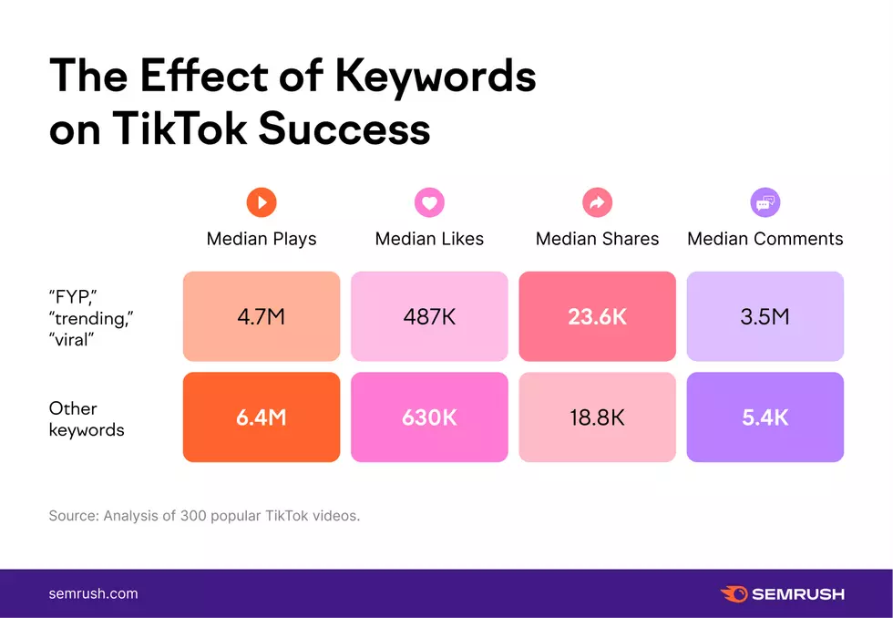 how many likes on tiktok to go viral 