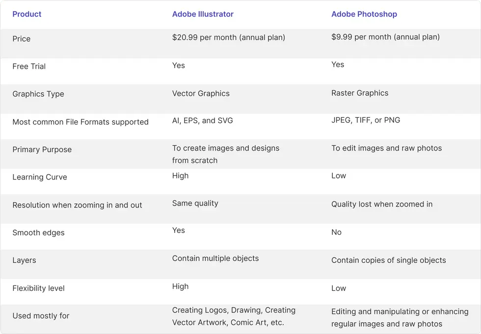 when to use illustrator vs photoshop 