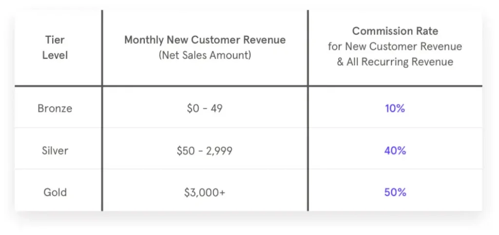  best affiliate marketing programs 2022