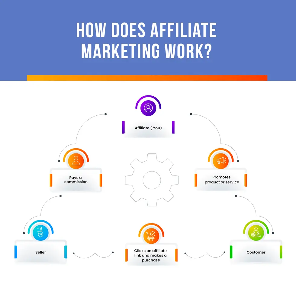affiliate marketing programs for beginners