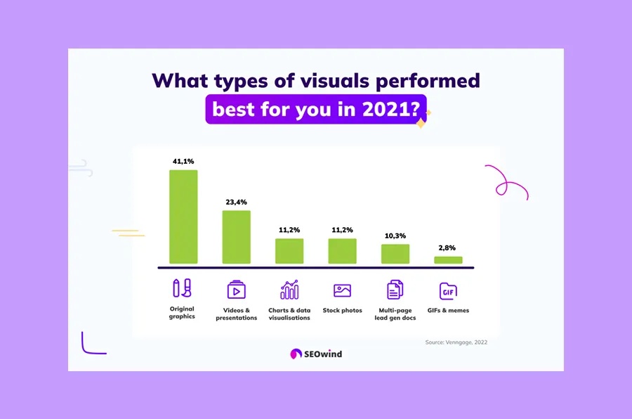 important statistics on content and design in 2023
