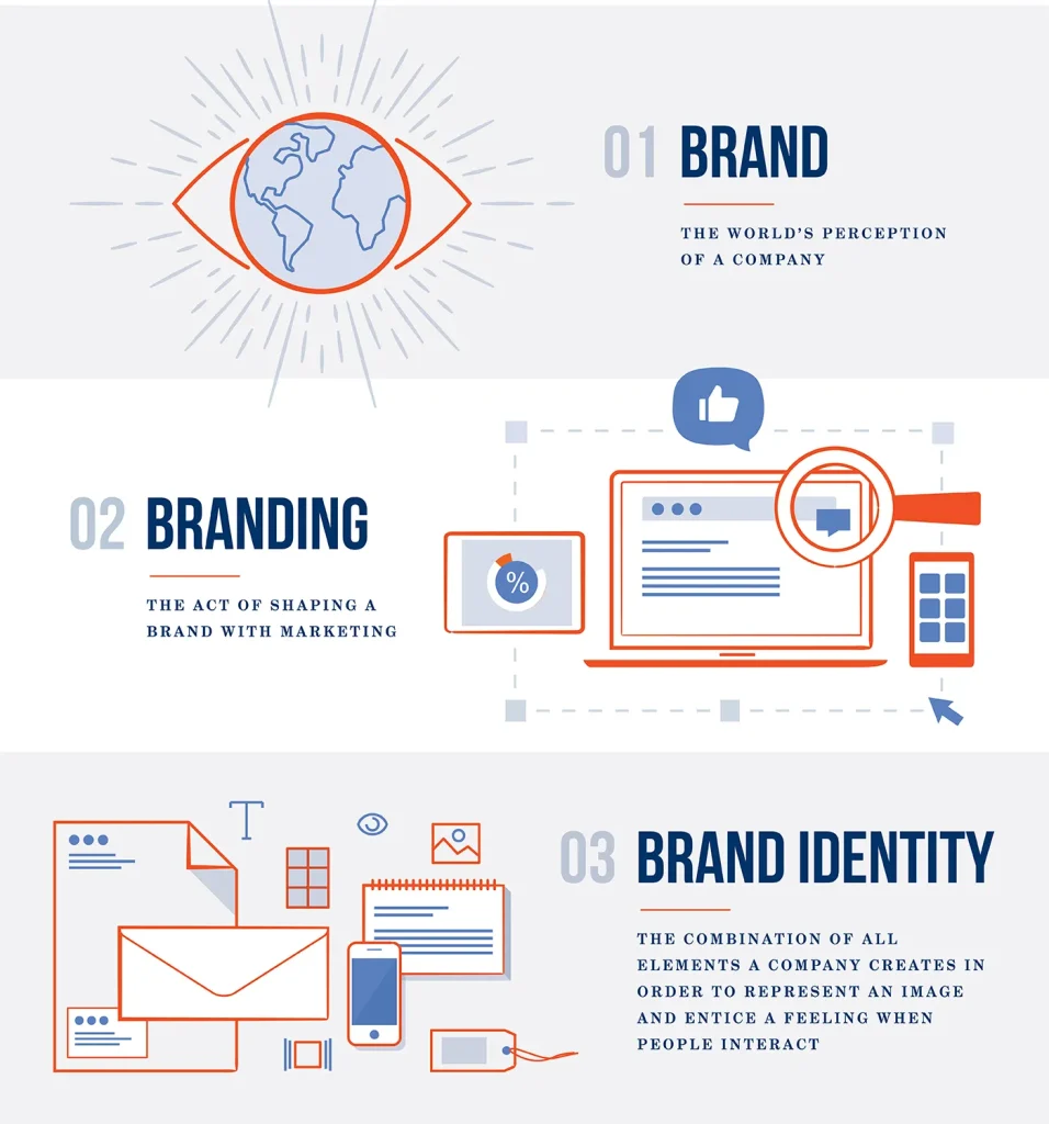 different types of branding