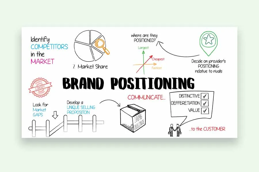 What is Brand Positioning