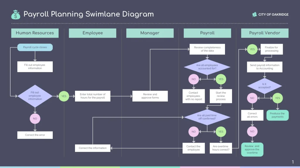 swimlane flowchart