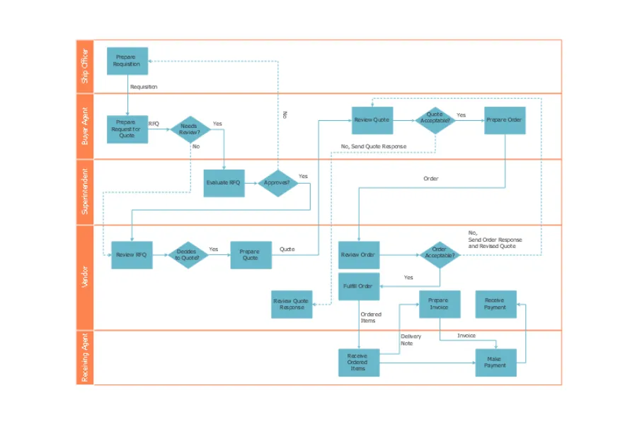 Flowchart Design Tips | Benefits of Using a Flow Chart