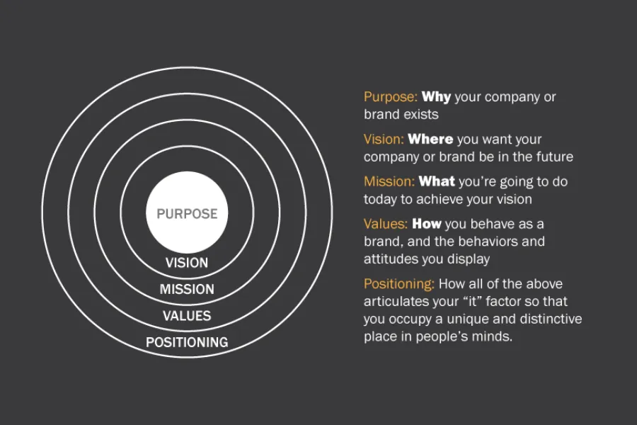 brand's purpose and mission