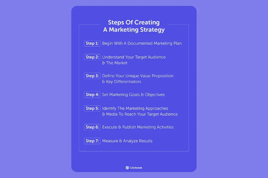 develop an effective marketing strategy