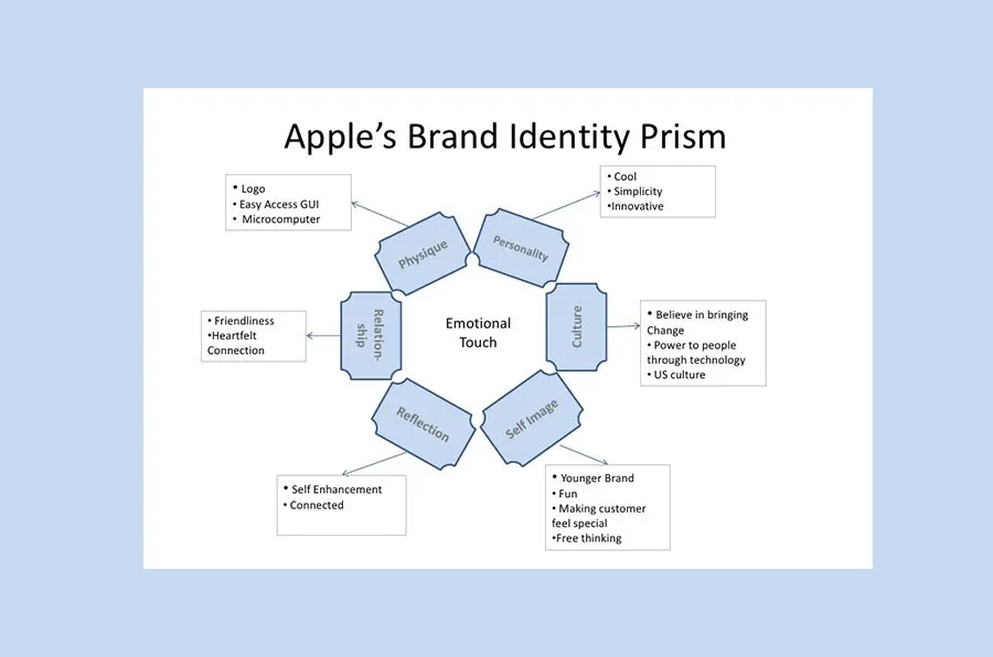creating brand identity