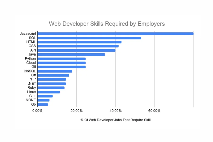 front end web development vs web design
