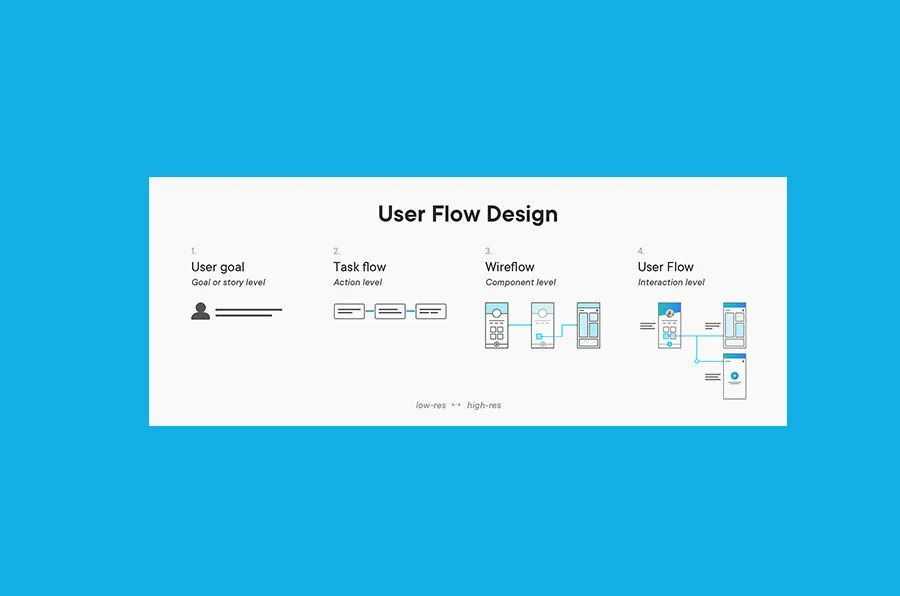 ui/ux design process