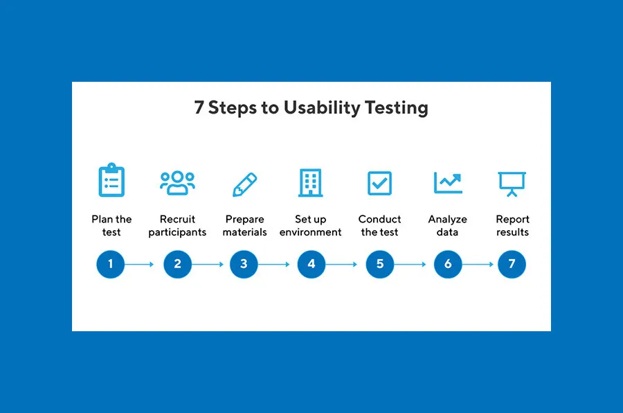what is the ux design process