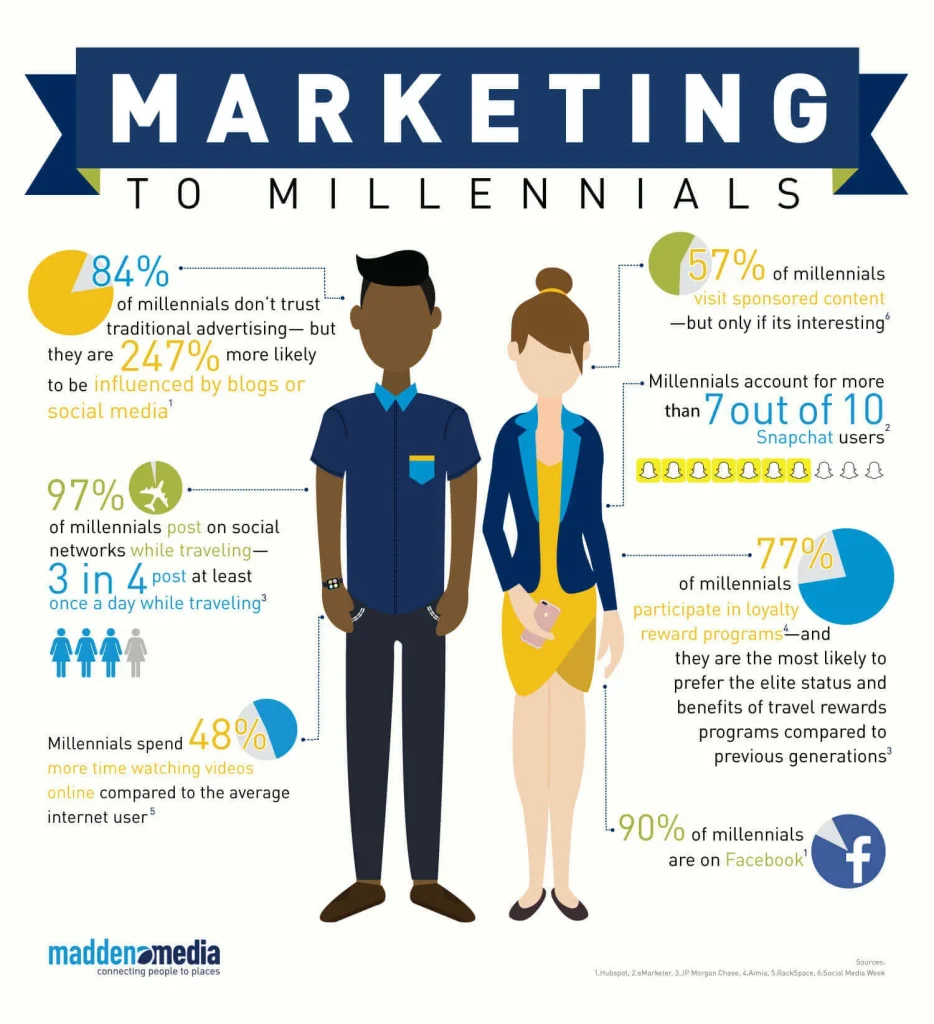 what is millennial marketing