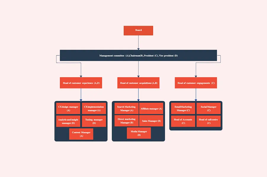 what is the design process