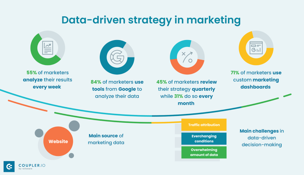  Data-Driven Strategy