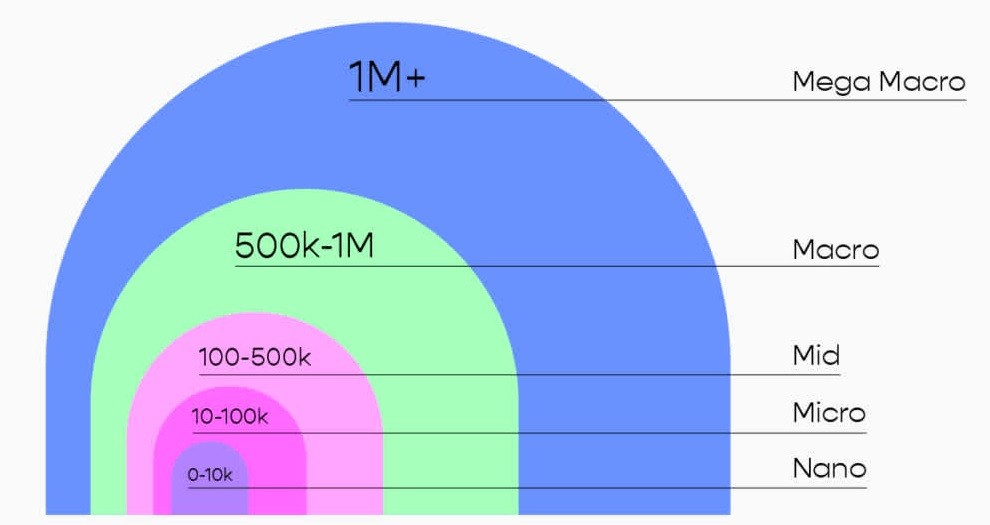 Types of Social Media Influencers