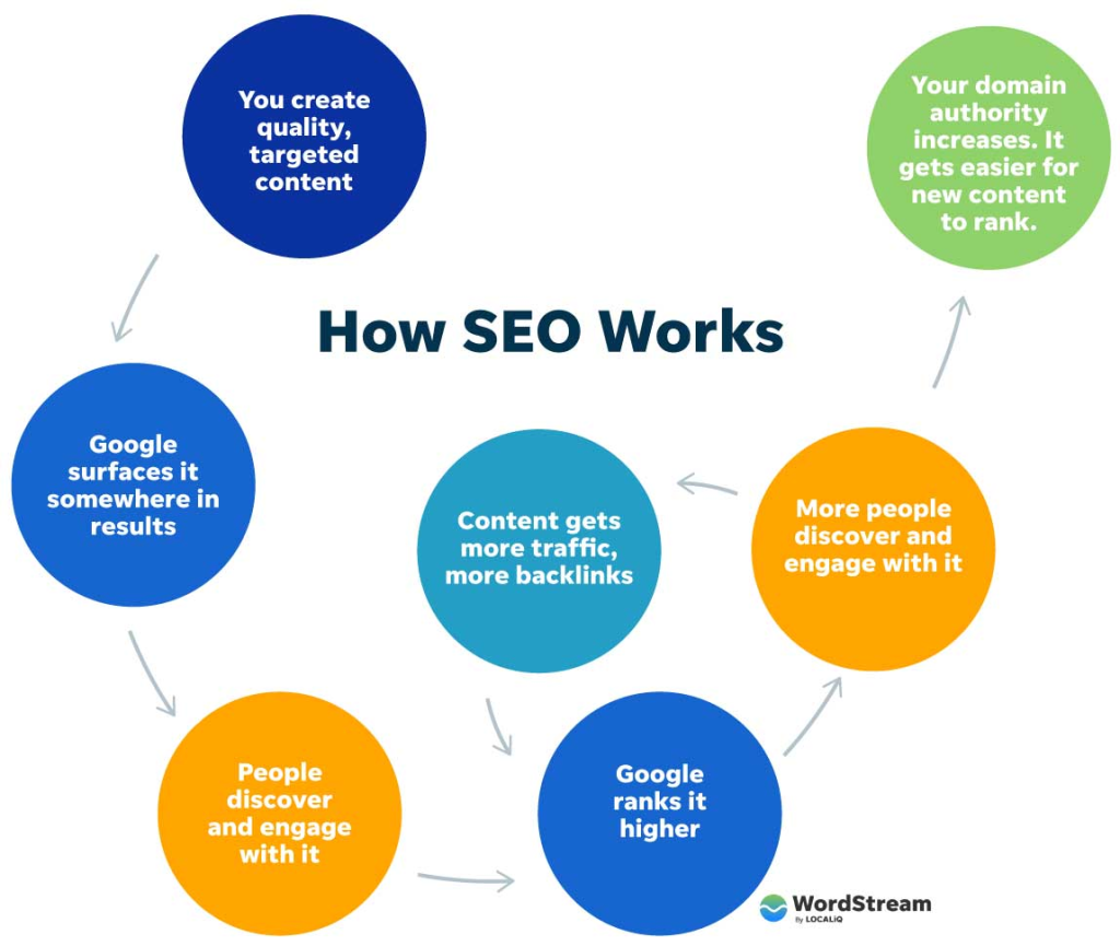 Consider SEO Optimization