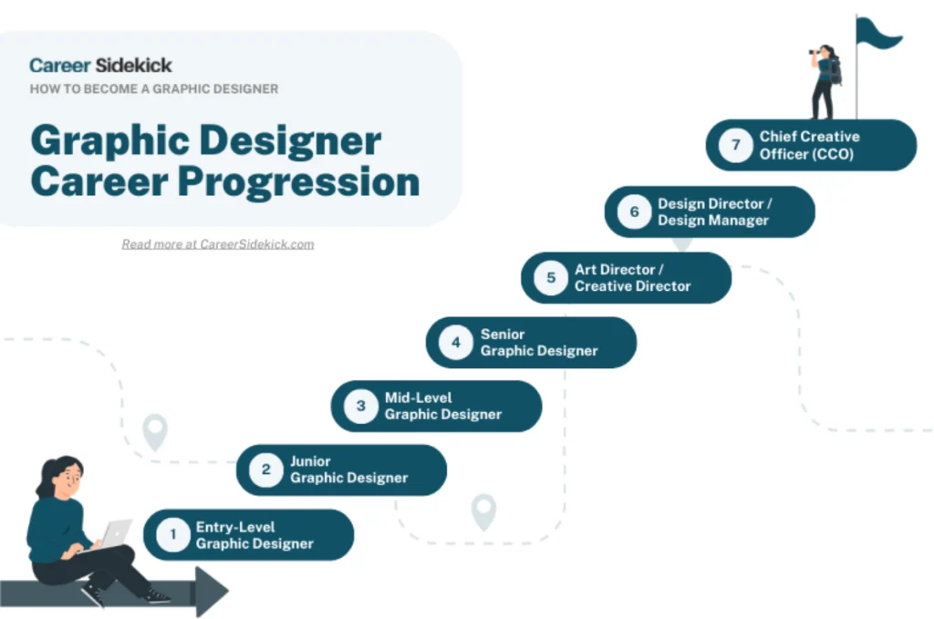 Hierarchy of Graphic Designers